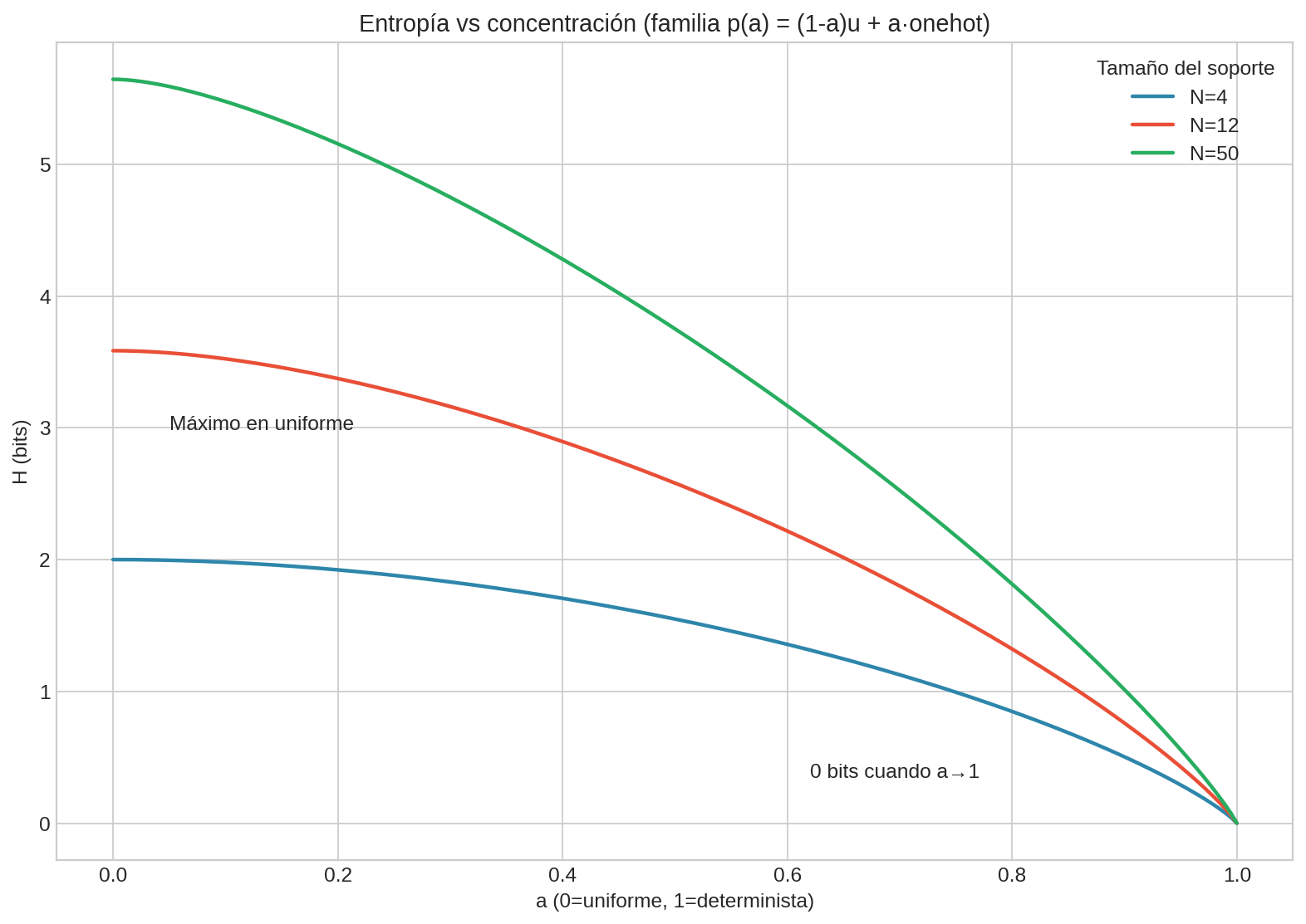 Entropía vs concentración (varios N)
