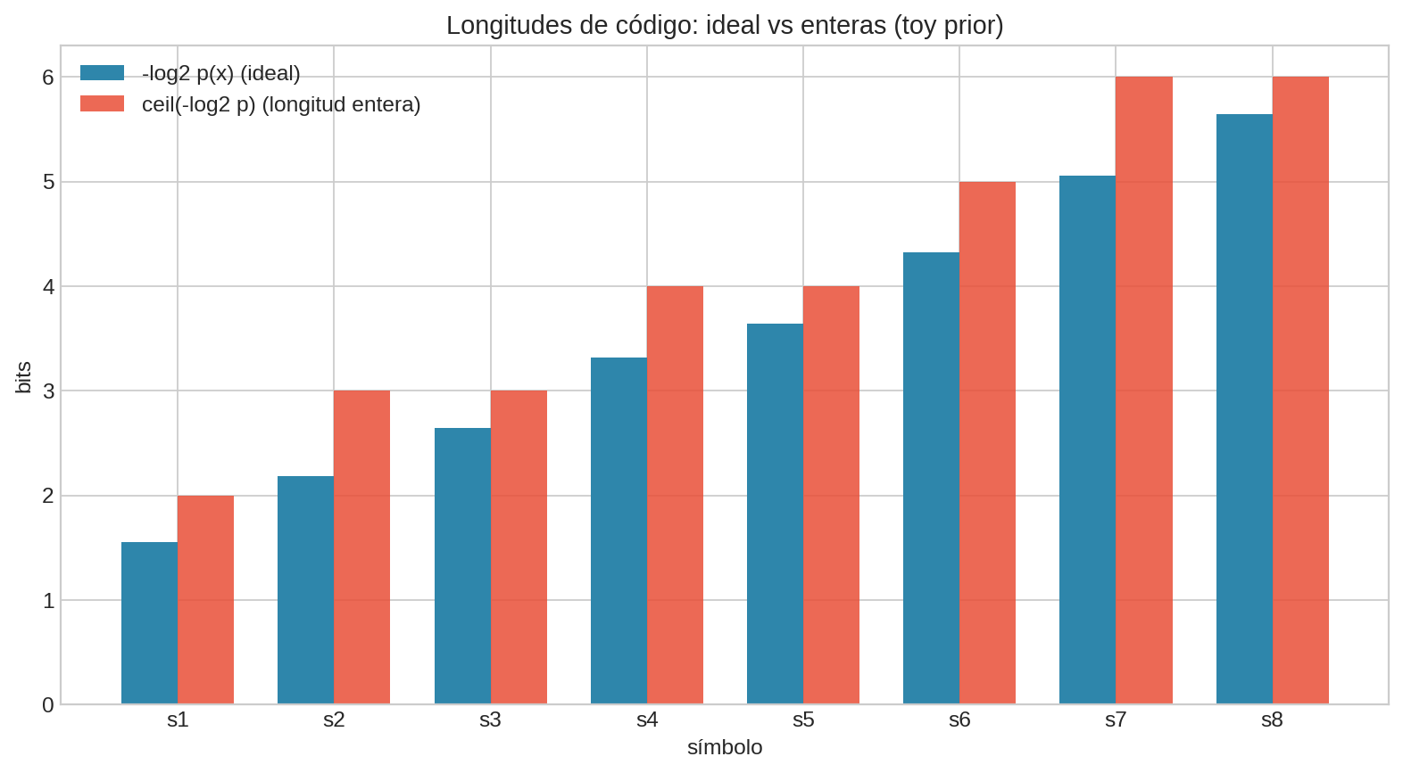 Longitud ideal vs probabilidad