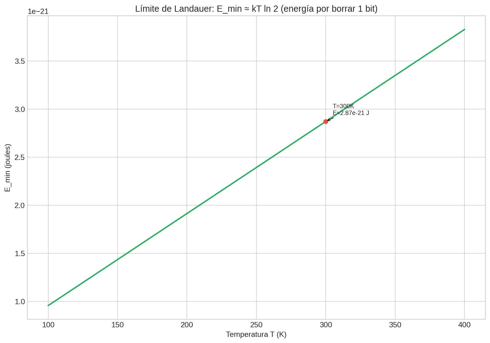 Límite de Landauer: $kTln 2$