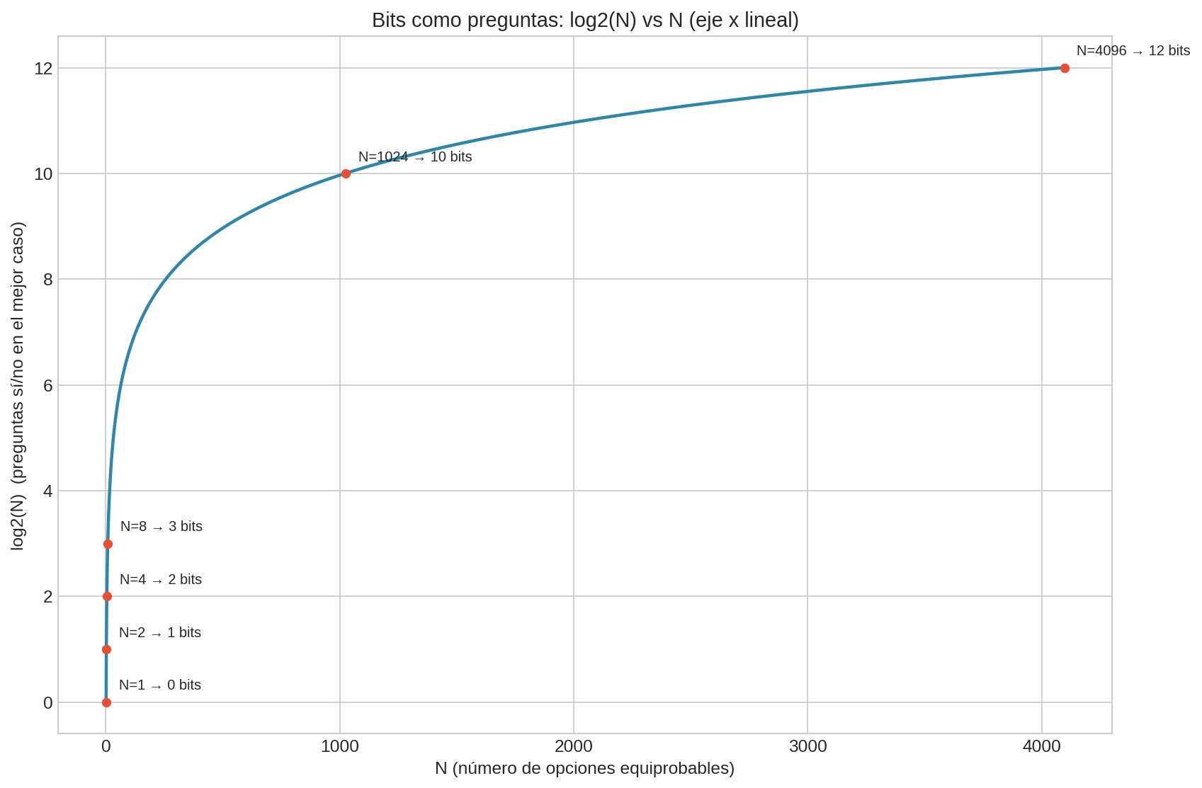 Bits como preguntas: $og_2(N)$ (eje x lineal)