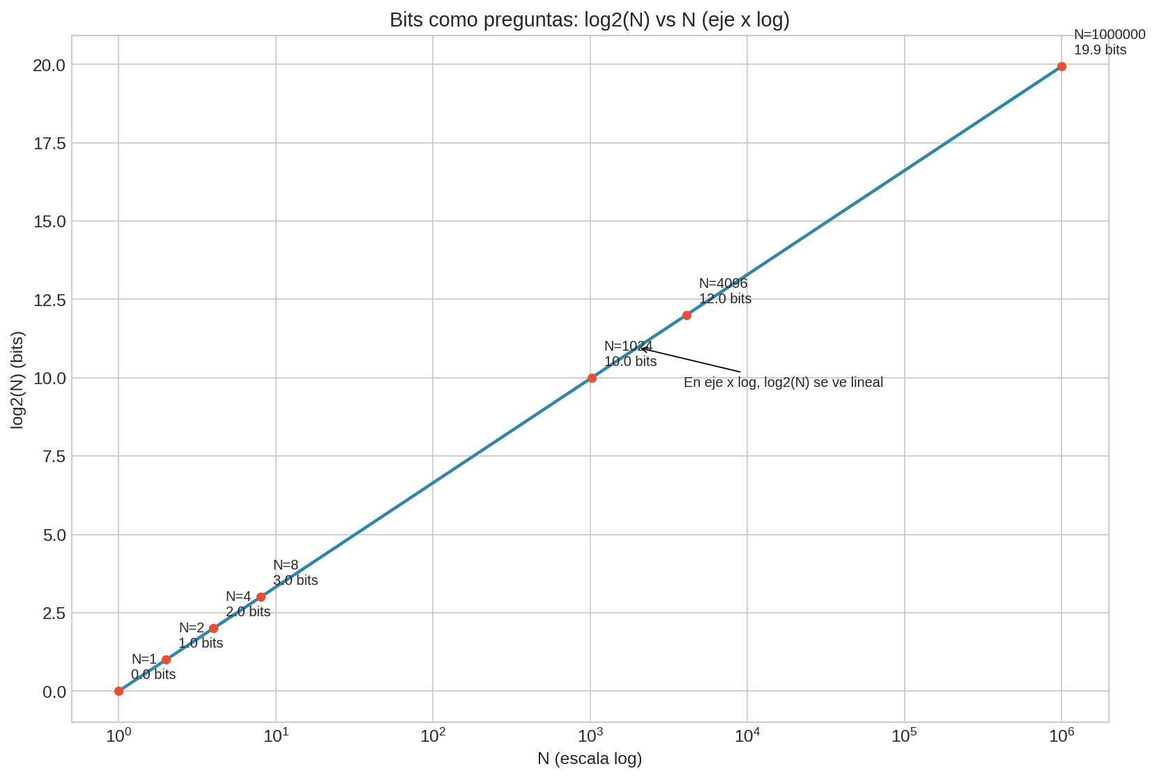 Bits como preguntas: $og_2(N)$ (eje x log)