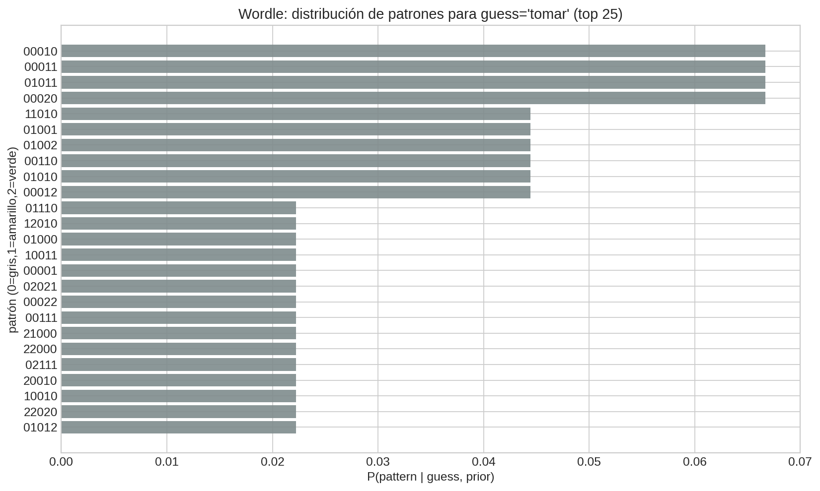 Wordle: distribución de patrones (por guess)