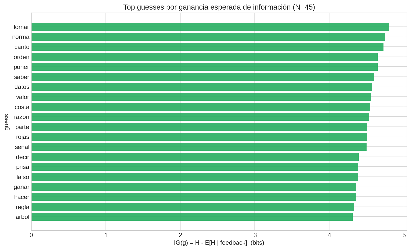 Top guesses por ganancia esperada