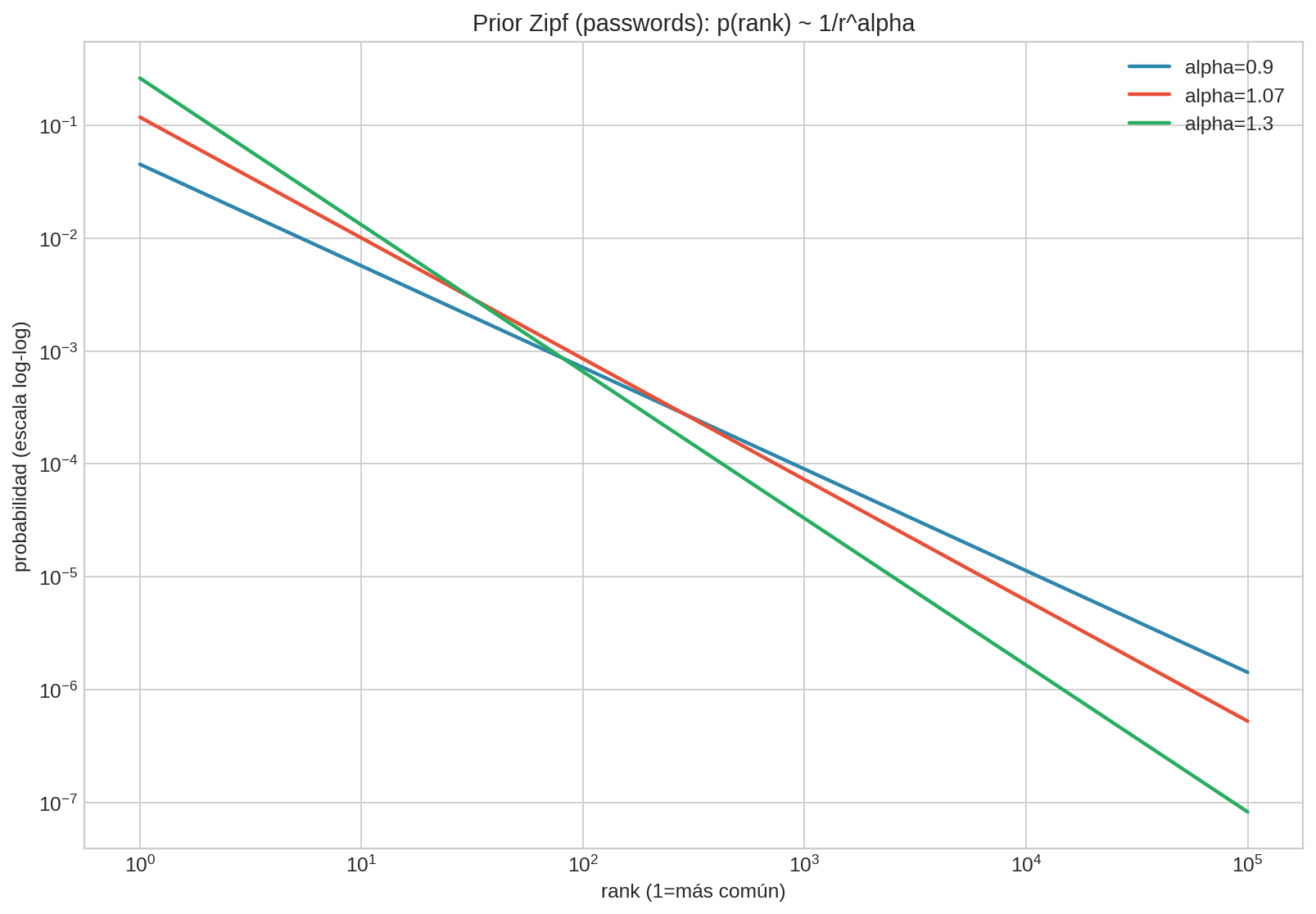 Prior Zipf para passwords