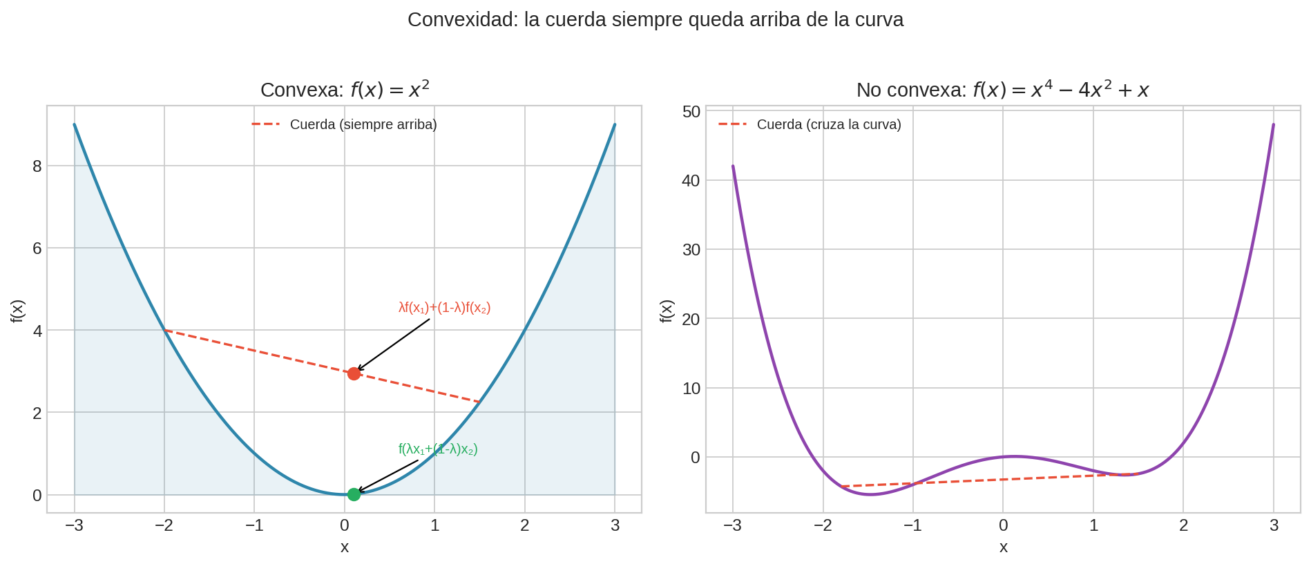 Convexa vs no convexa