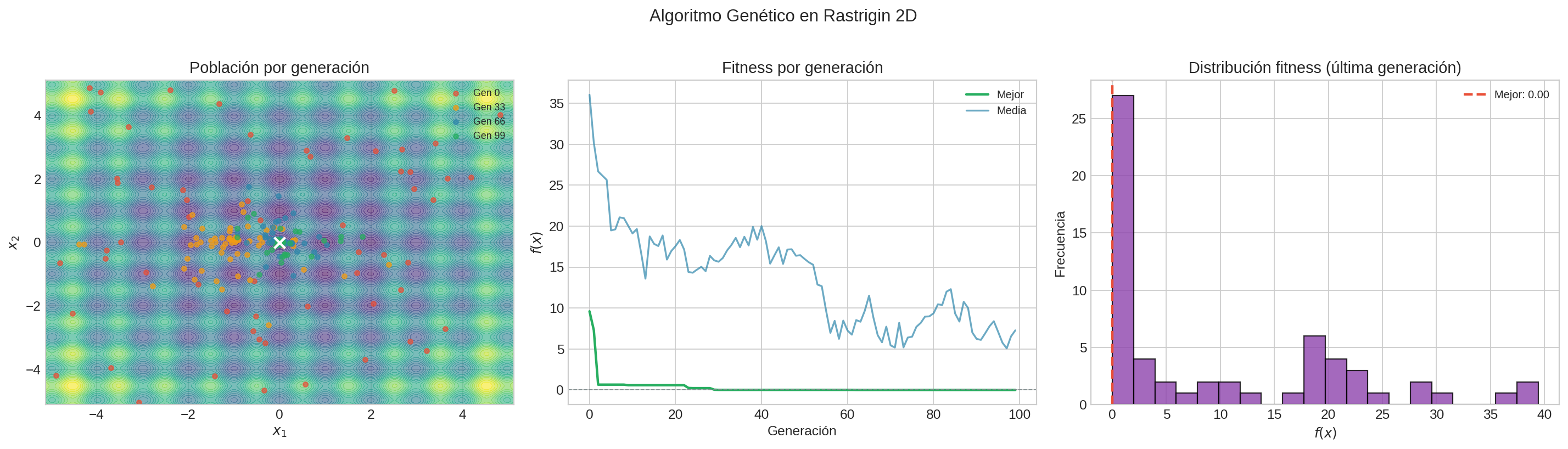 Algoritmo Genético en Rastrigin