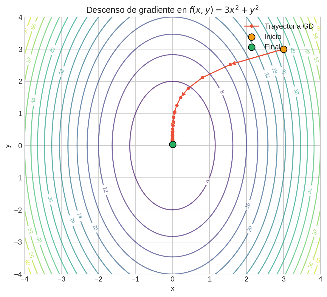 Descenso de gradiente en contornos