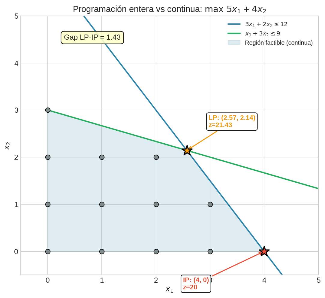 Programación entera vs continua