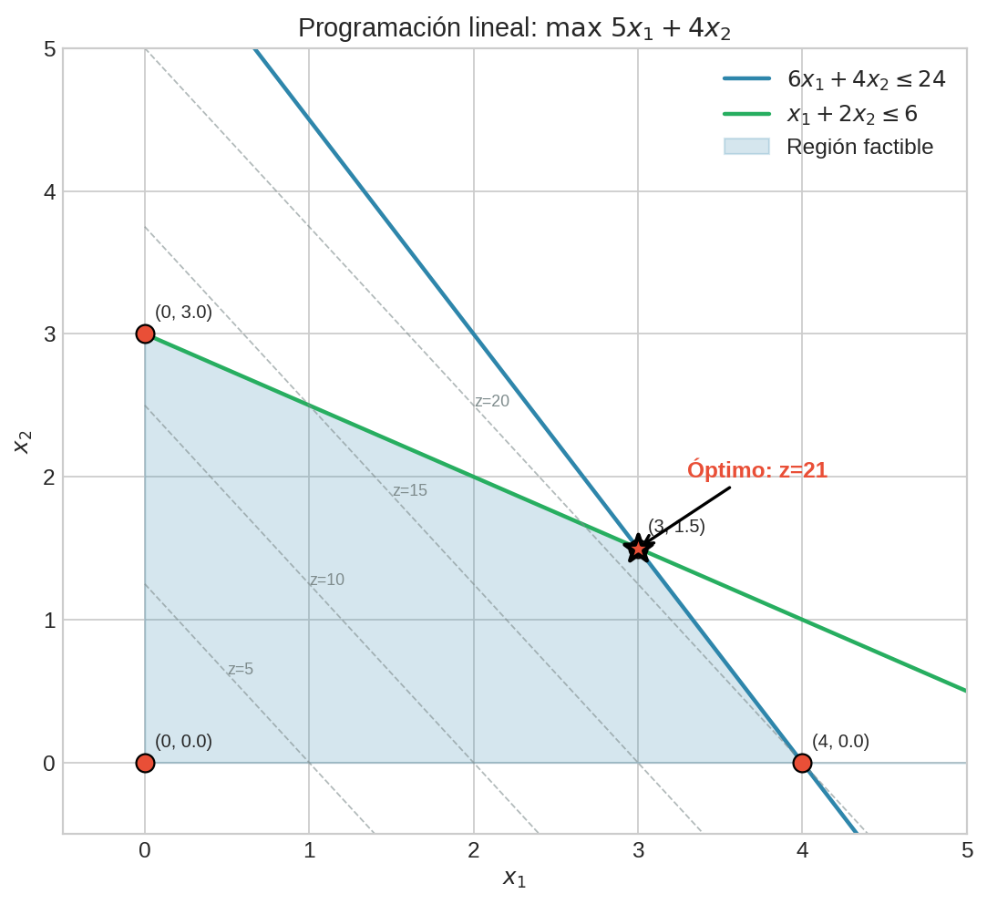 Programación lineal en 2D