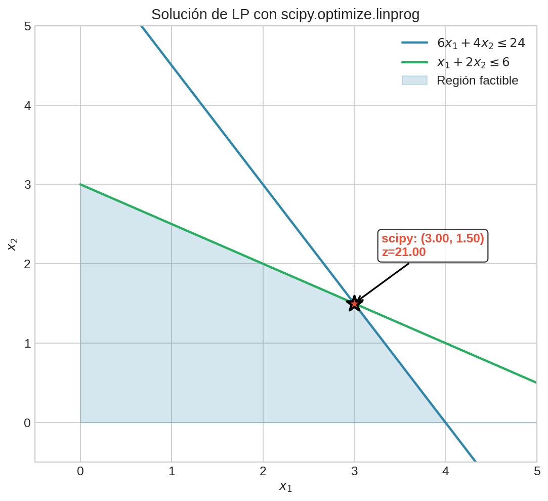 Solución LP con scipy