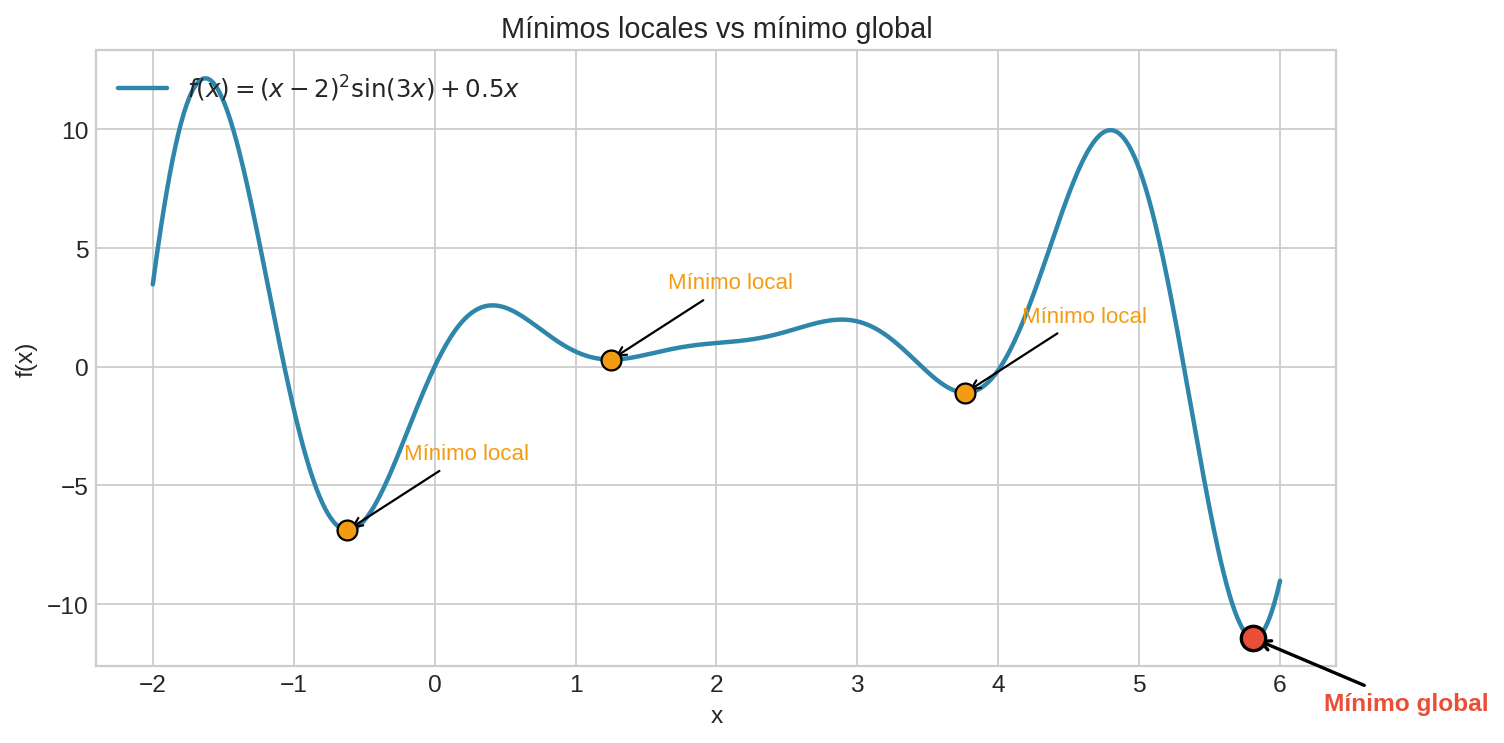 Mínimos locales vs mínimo global