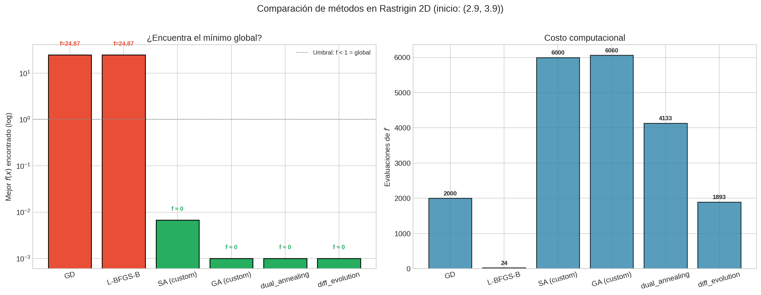 Comparación de métodos