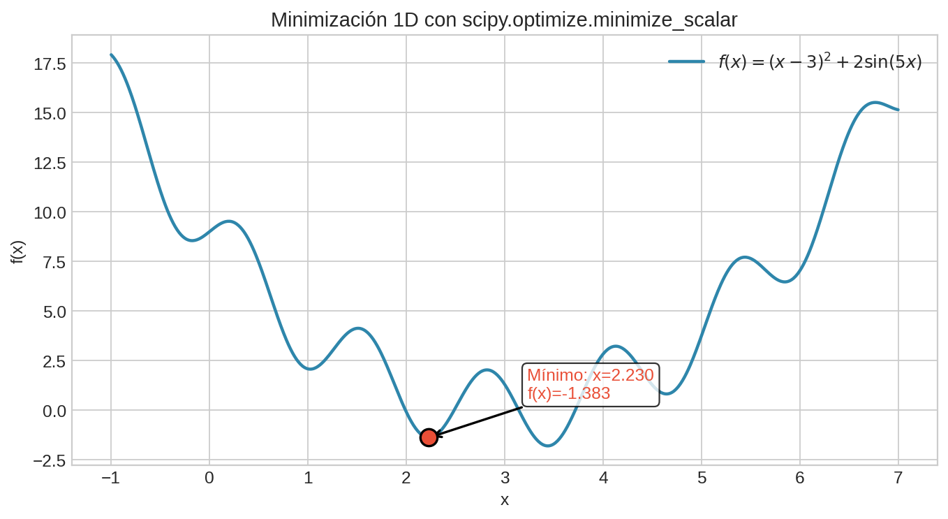 Minimización 1D con scipy