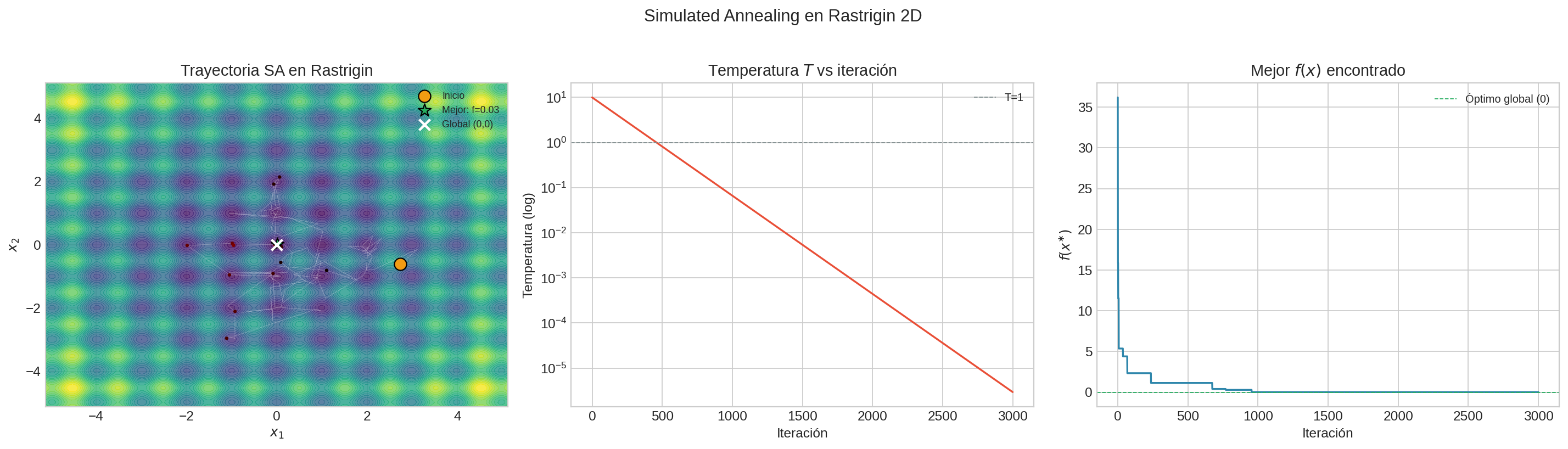 Simulated Annealing en Rastrigin