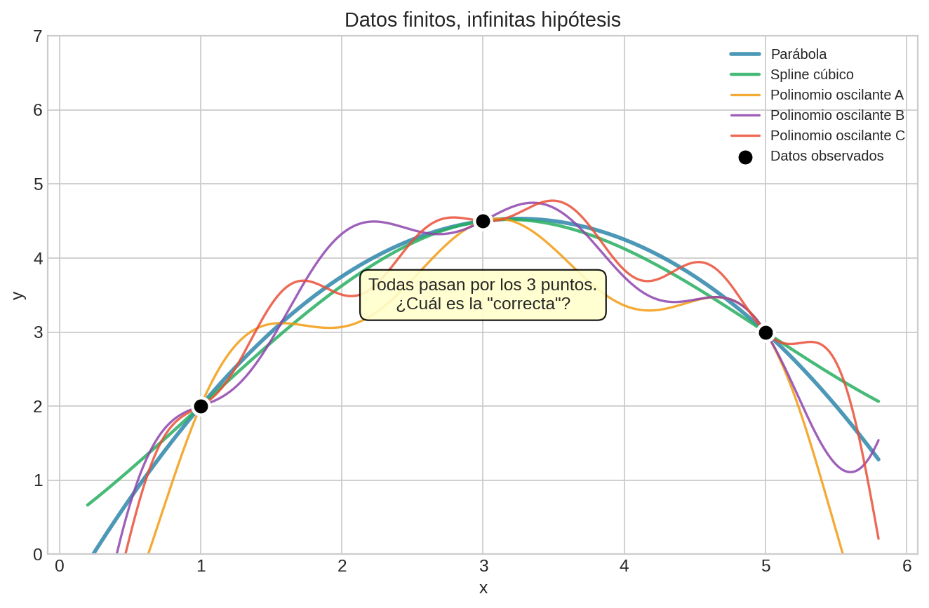 Datos finitos, infinitas hipótesis