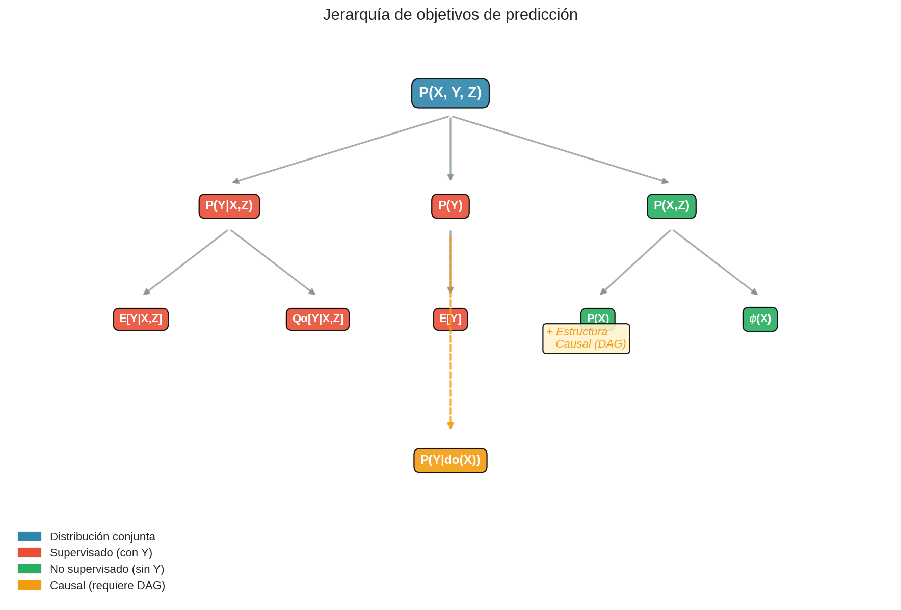Jerarquía de objetivos de predicción
