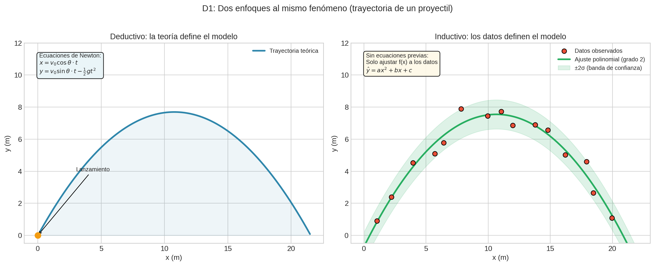 Deductivo vs Inductivo