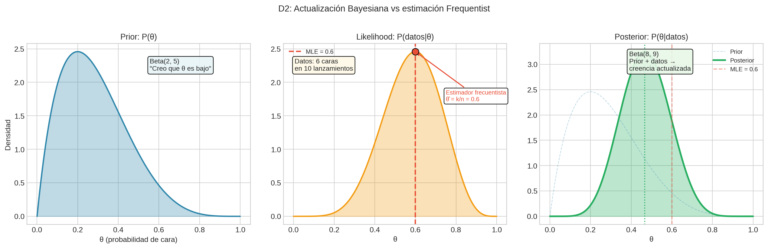 Bayesiano vs Frequentist