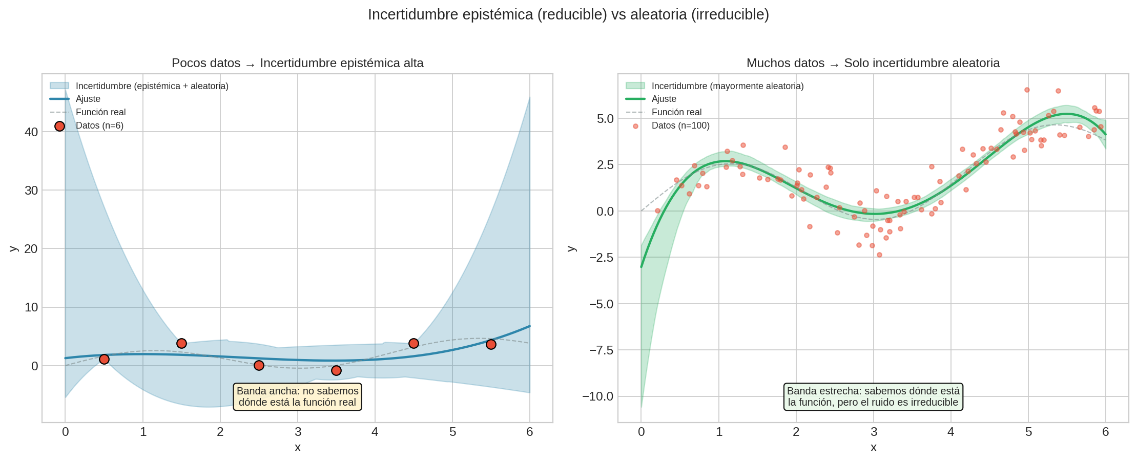 Incertidumbre epistémica vs aleatoria