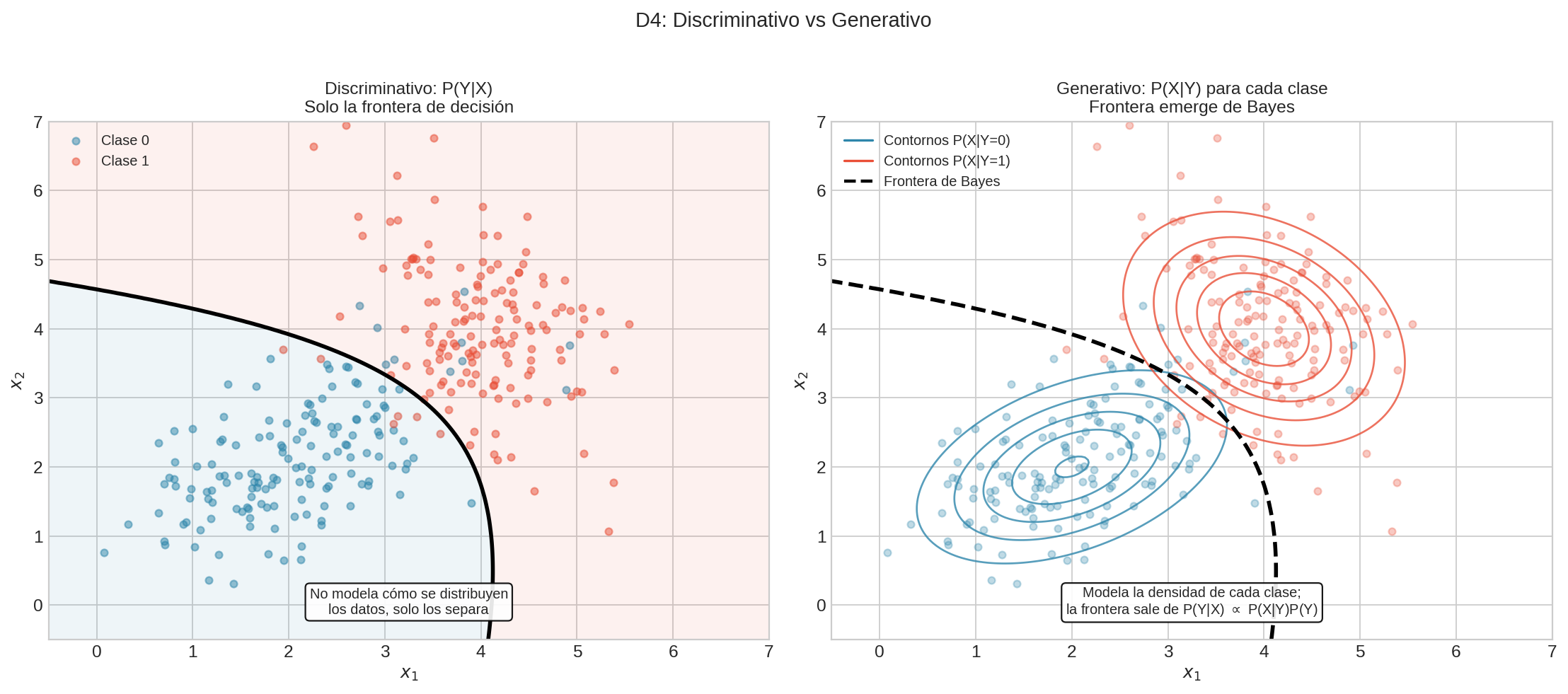Discriminativo vs Generativo