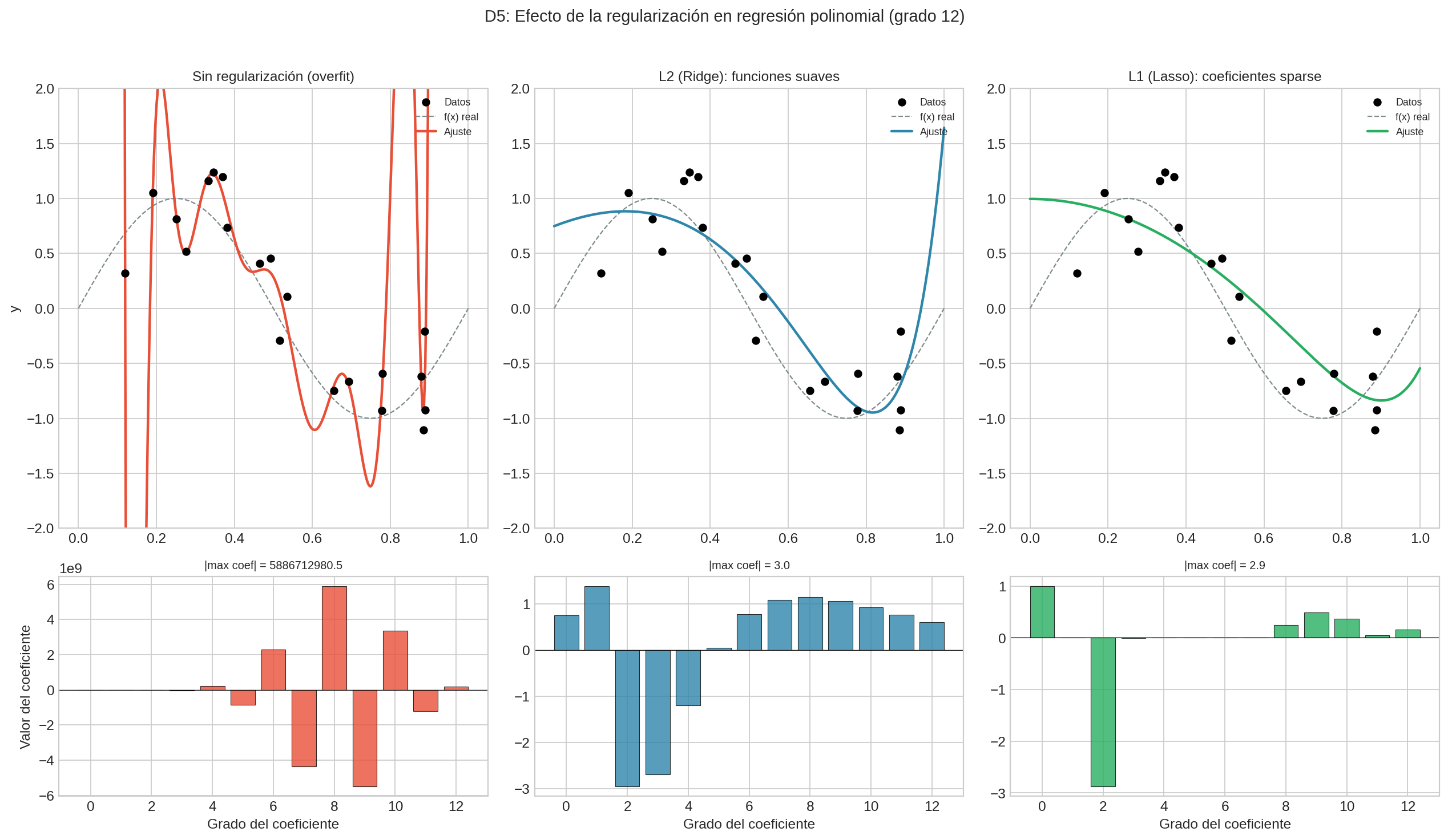 Regularización L1 vs L2