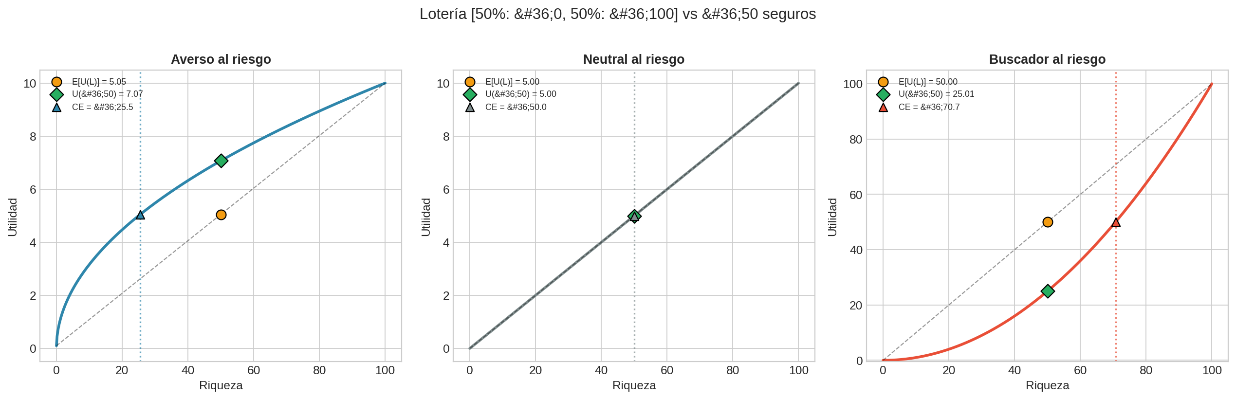 Aversión al riesgo y equivalente cierto