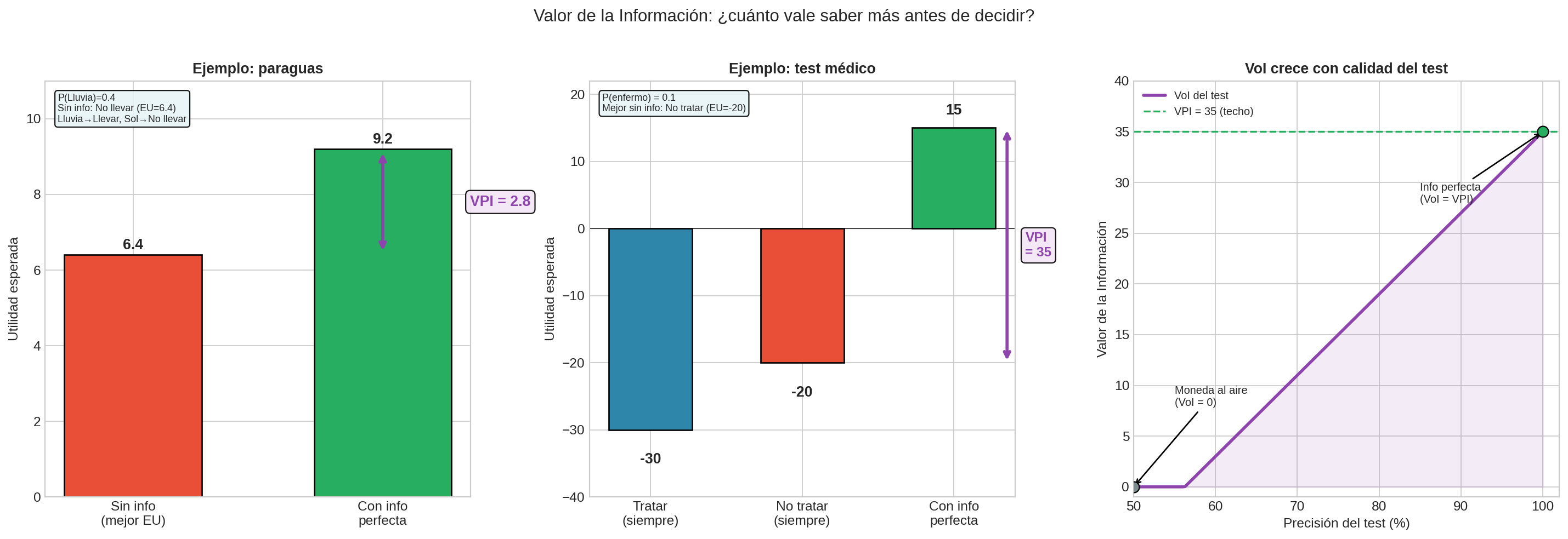 Valor de la Información