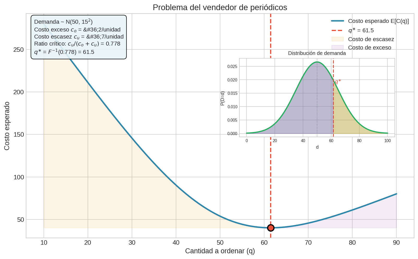 Newsvendor: costo esperado vs cantidad