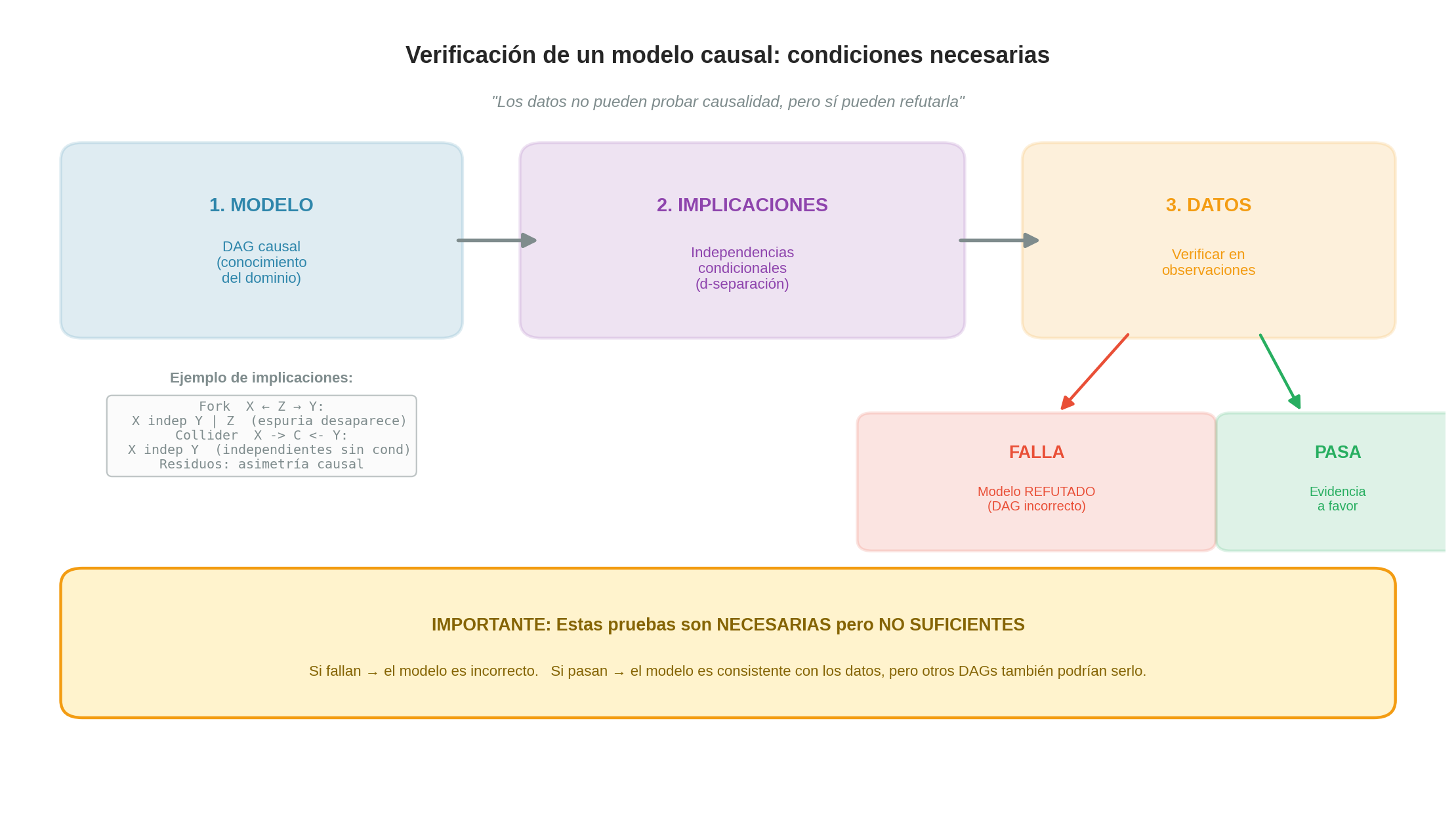 Marco de verificación causal
