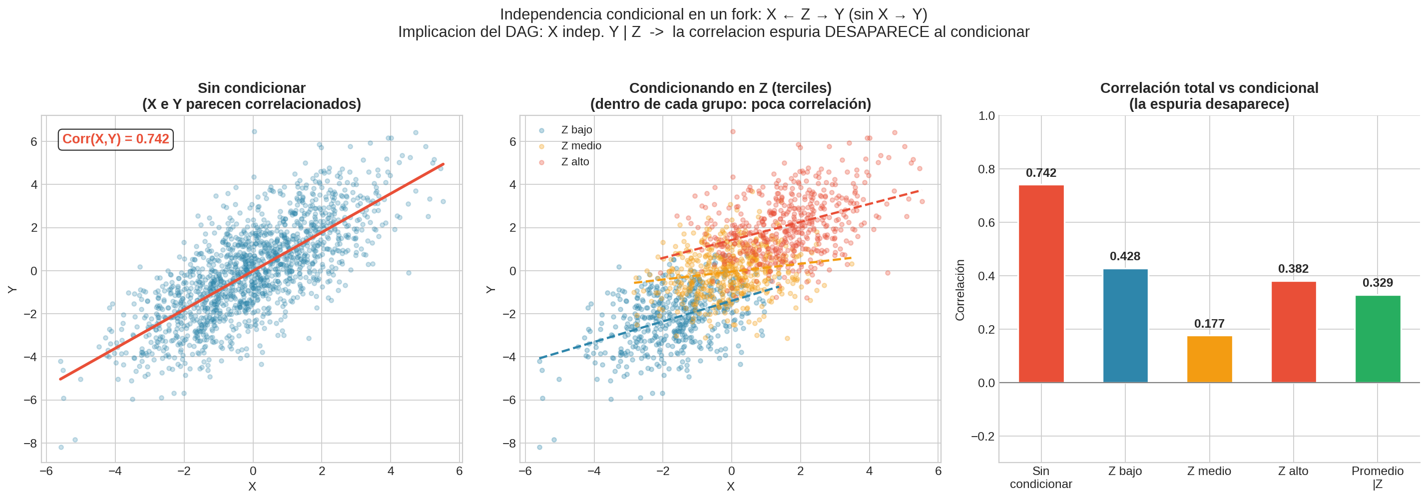 Independencia condicional en un fork