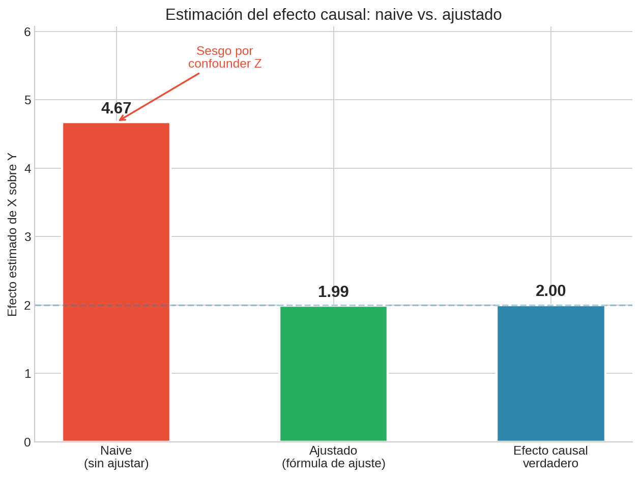Ajuste por confounding