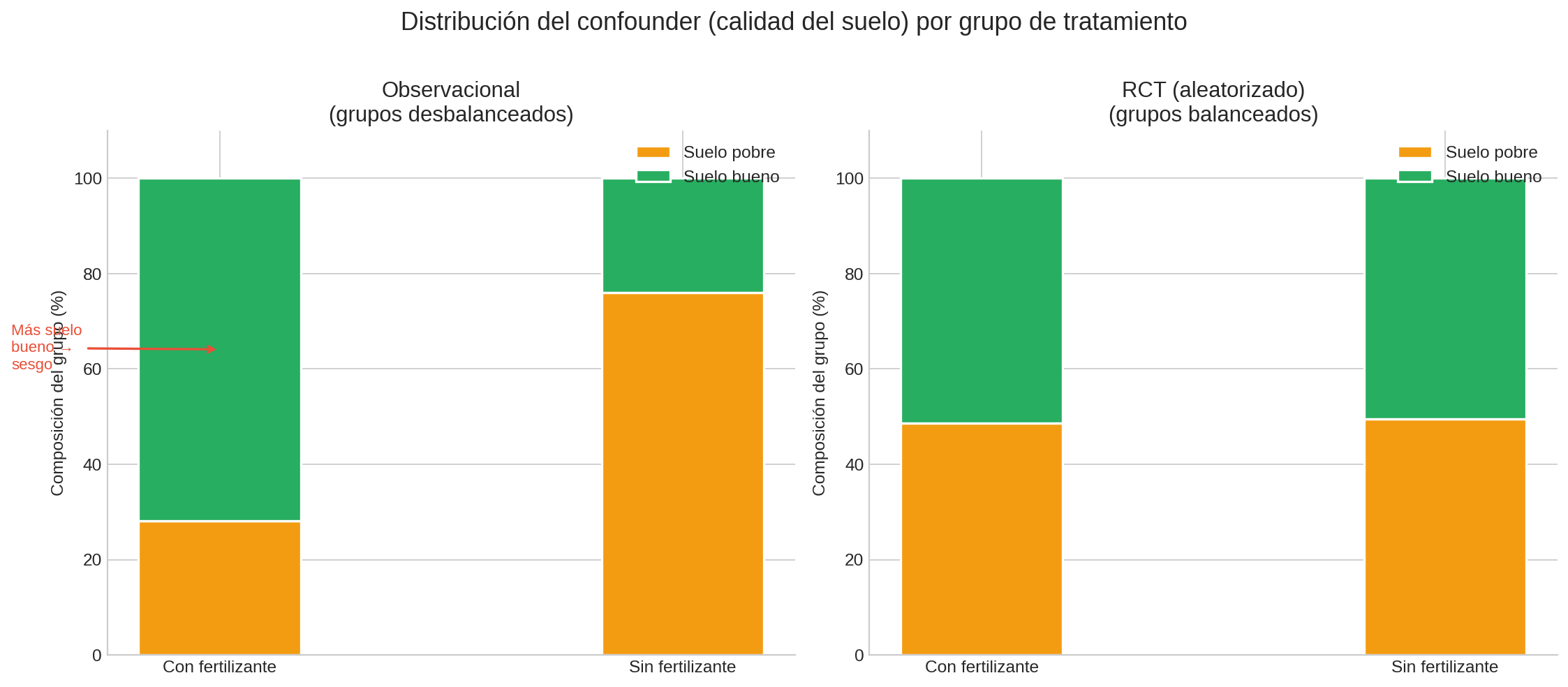 Balance de confounders: observacional vs. RCT