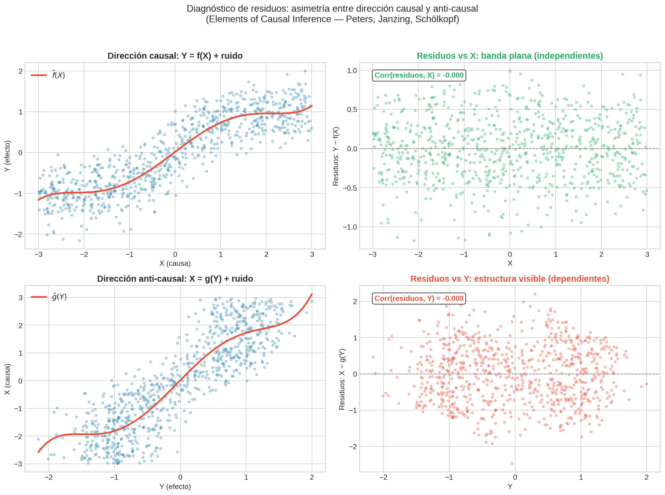 Diagnóstico de residuos
