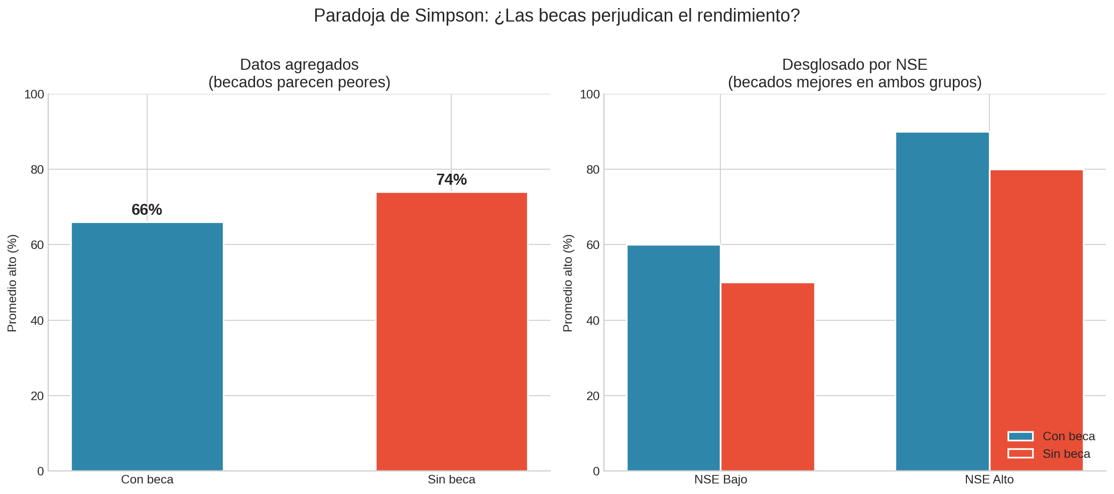 Paradoja de Simpson: becas y rendimiento