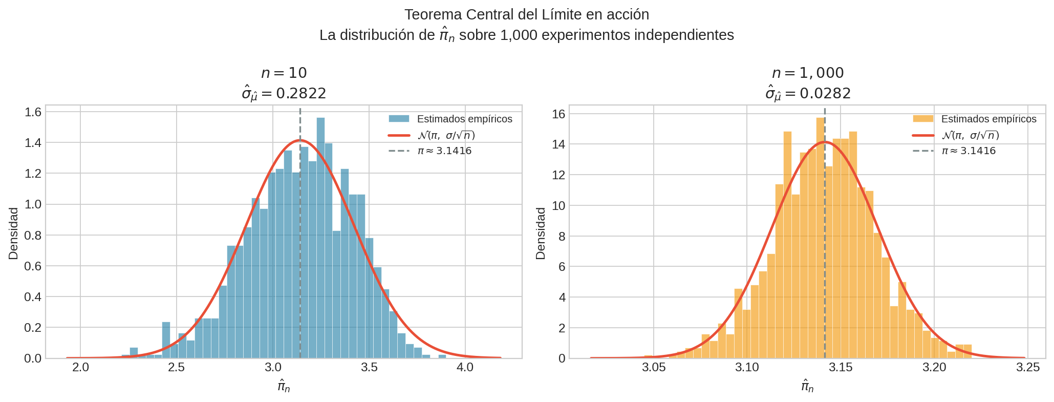Distribución del estimador MC — CLT en acción