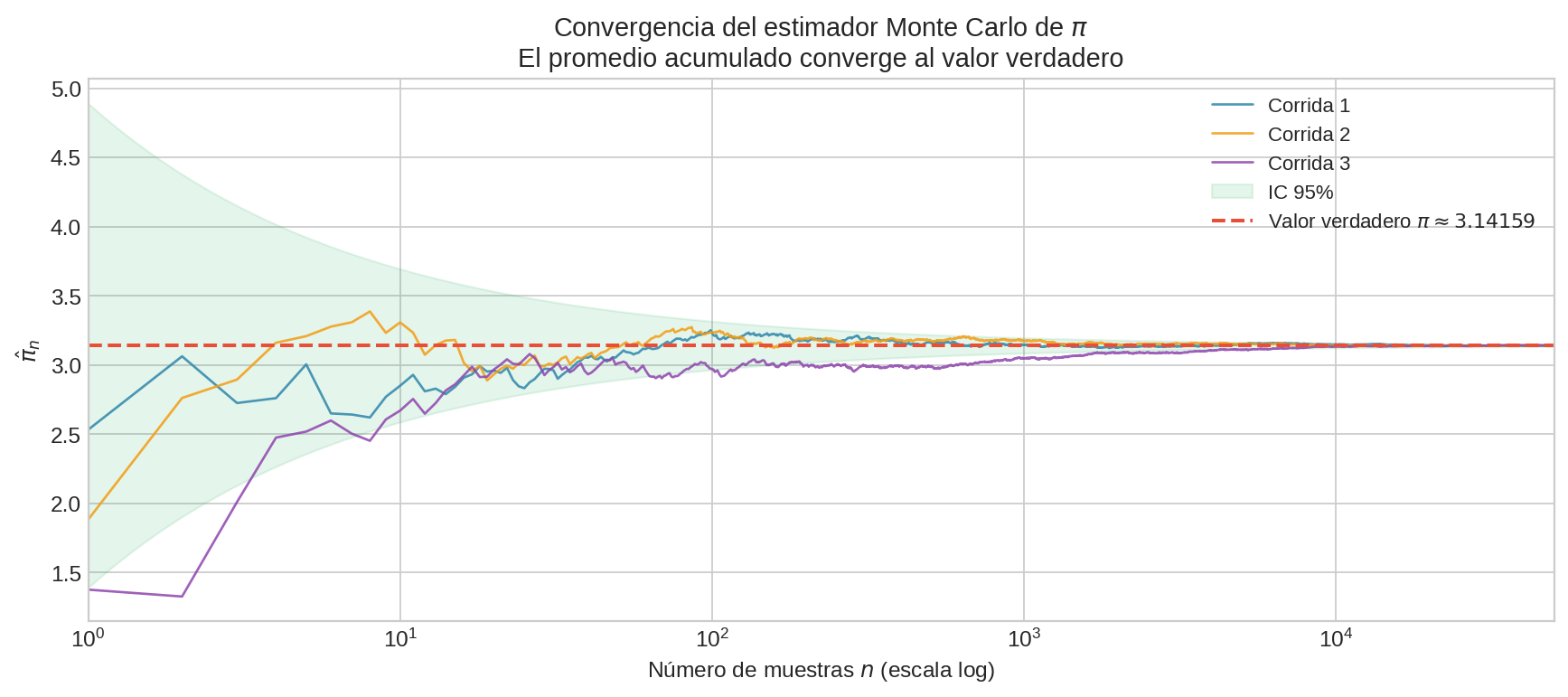 Convergencia del estimador MC de π
