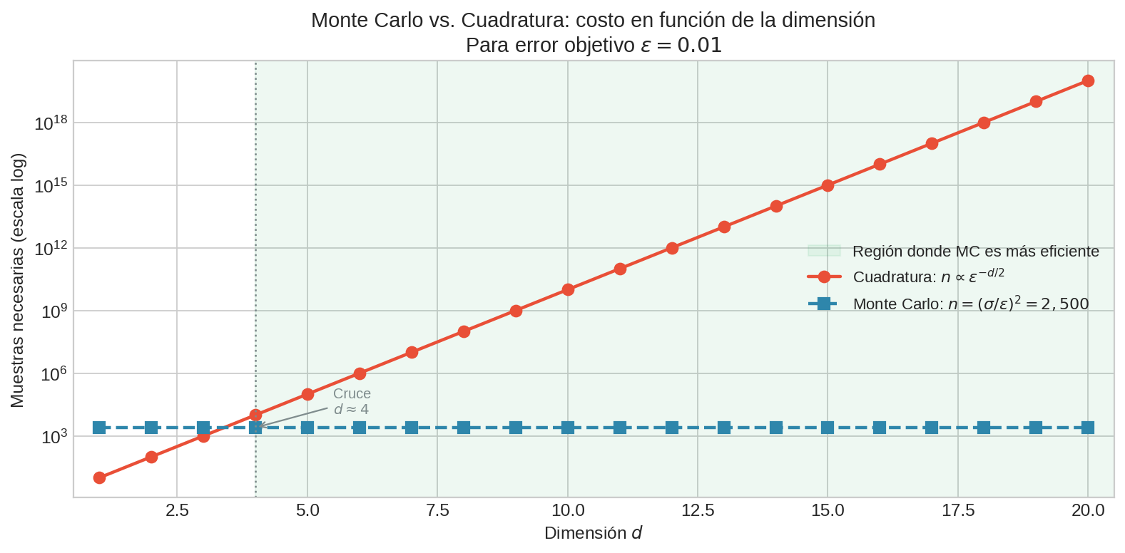 Monte Carlo vs. Cuadratura — costo en función de la dimensión