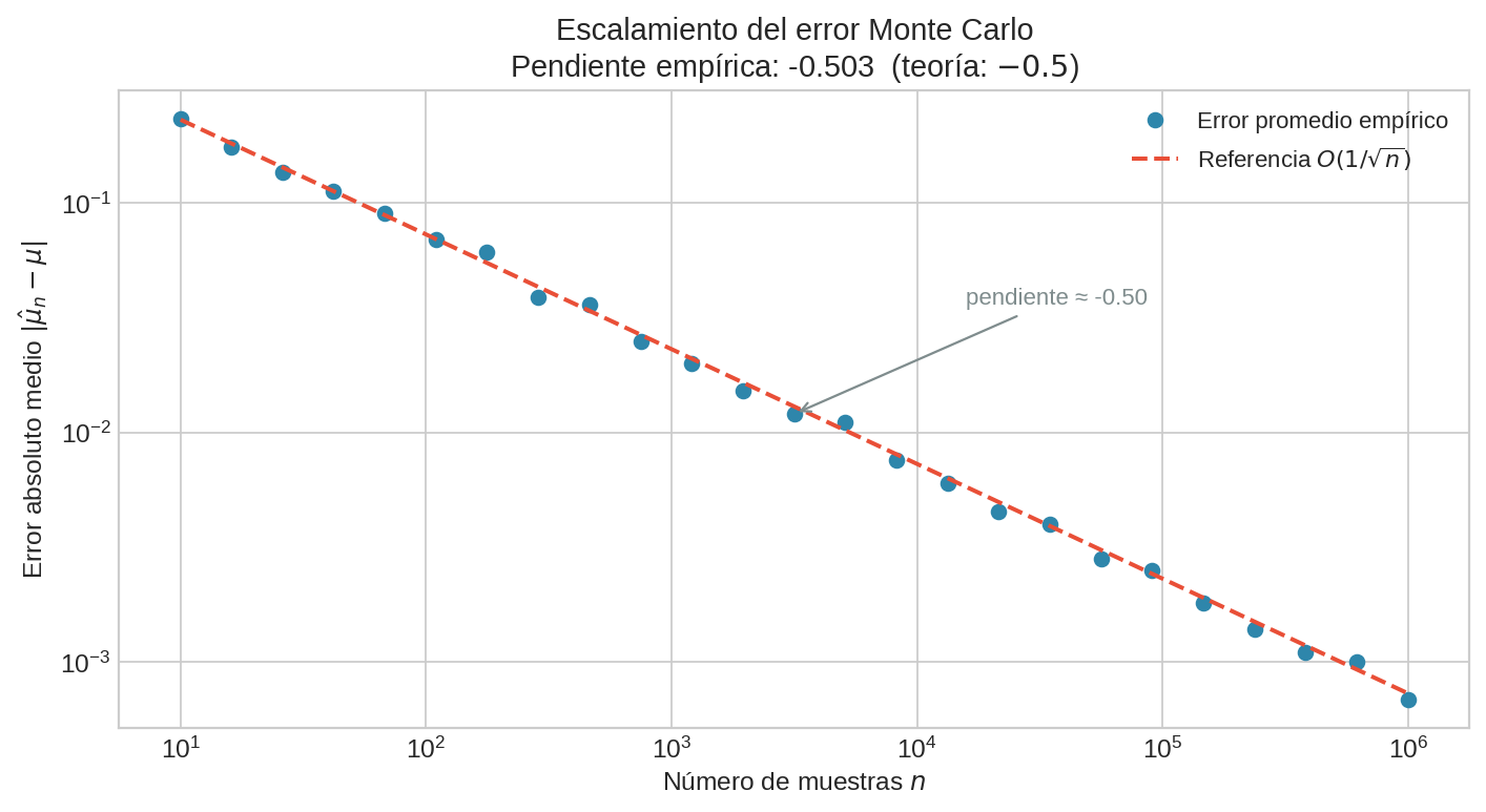 Escalamiento del error Monte Carlo