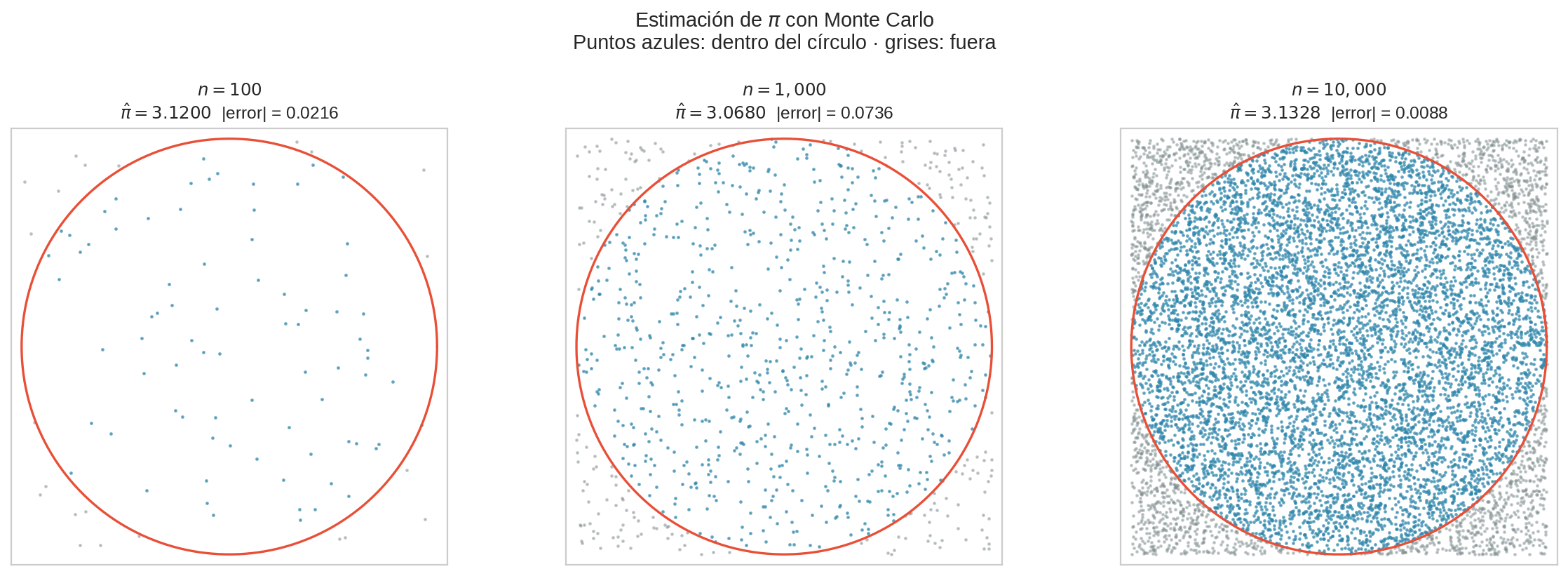 Estimación de π con el método del dartboard