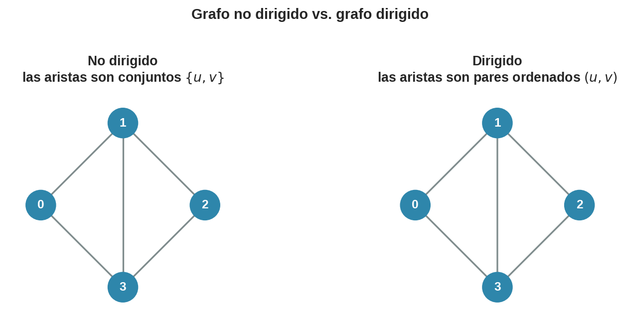 Grafo no dirigido vs. grafo dirigido