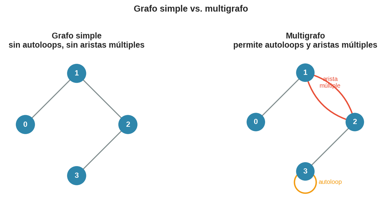 Grafo simple vs. multigrafo