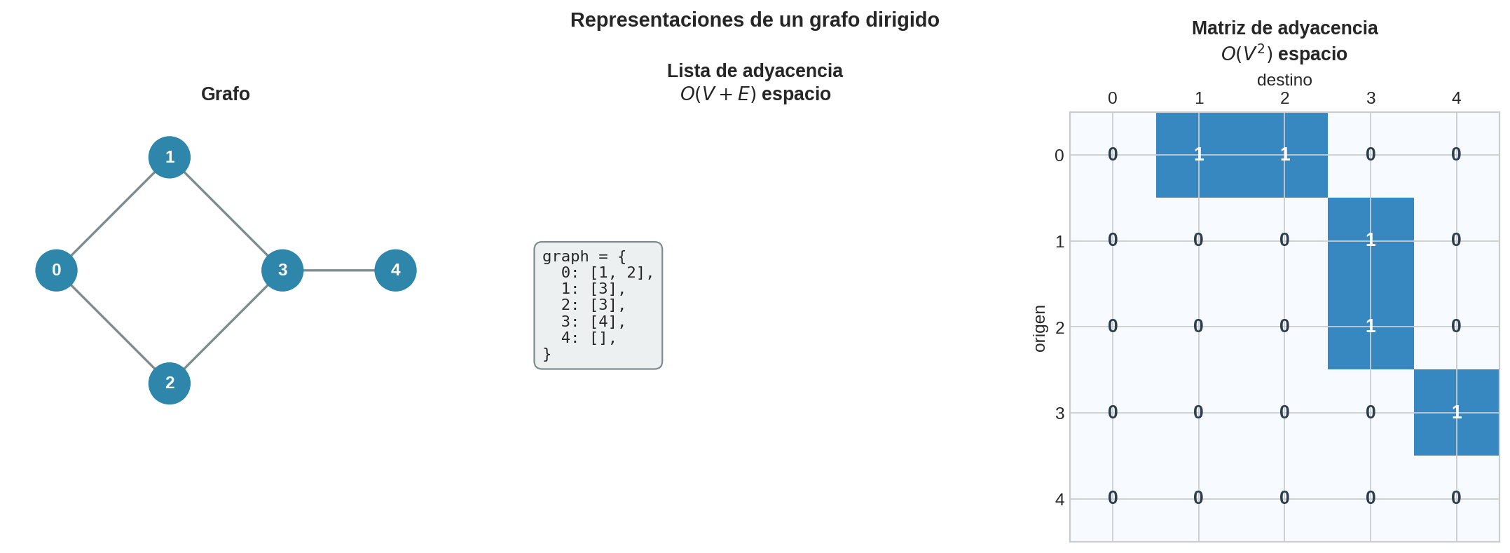 Lista de adyacencia vs. matriz de adyacencia