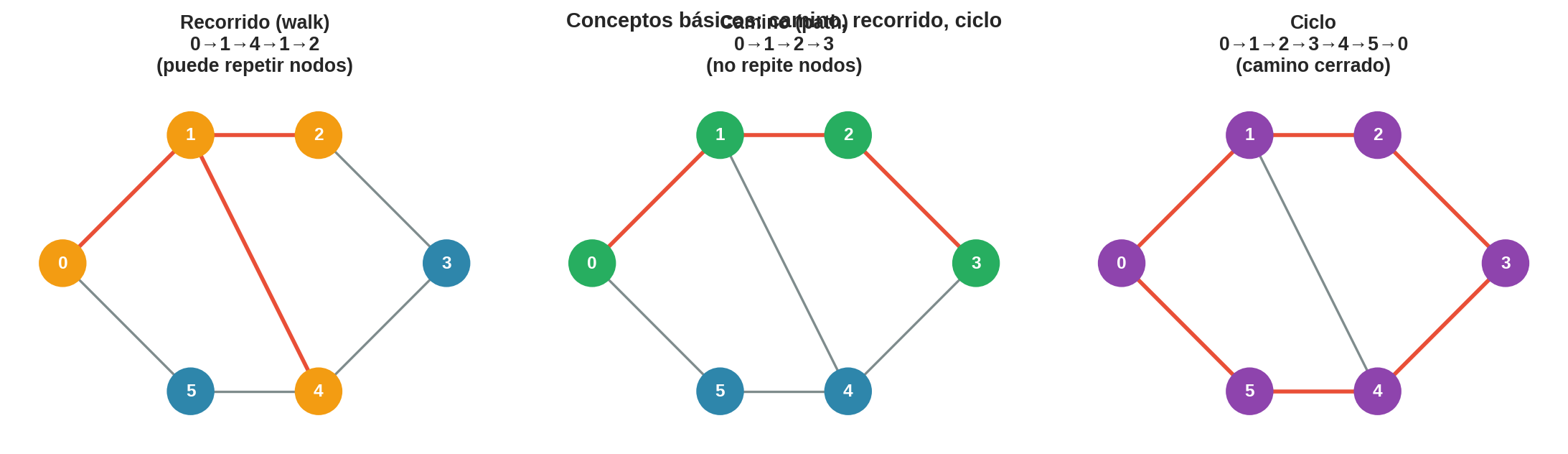 Recorrido, camino y ciclo en un grafo