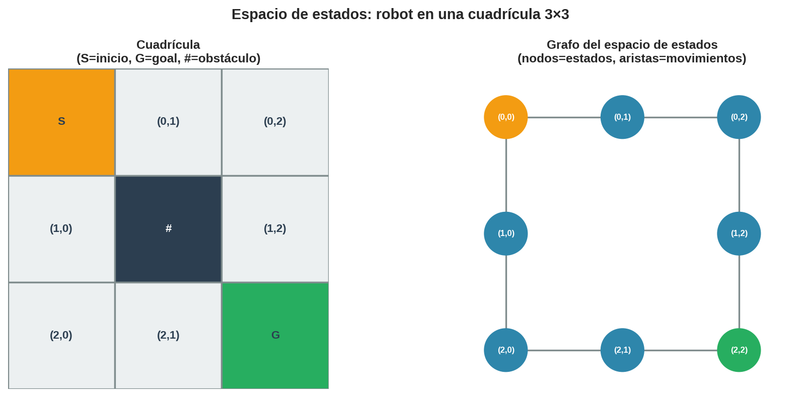 Robot en cuadrícula y su espacio de estados