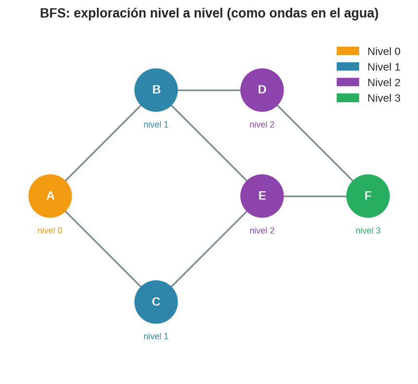 BFS: exploración nivel a nivel