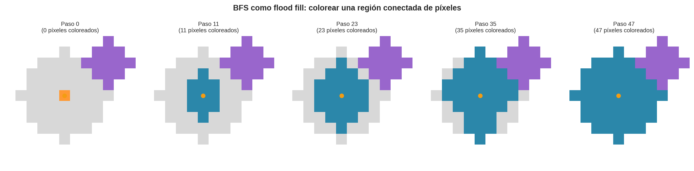 BFS como flood fill en una grilla de píxeles