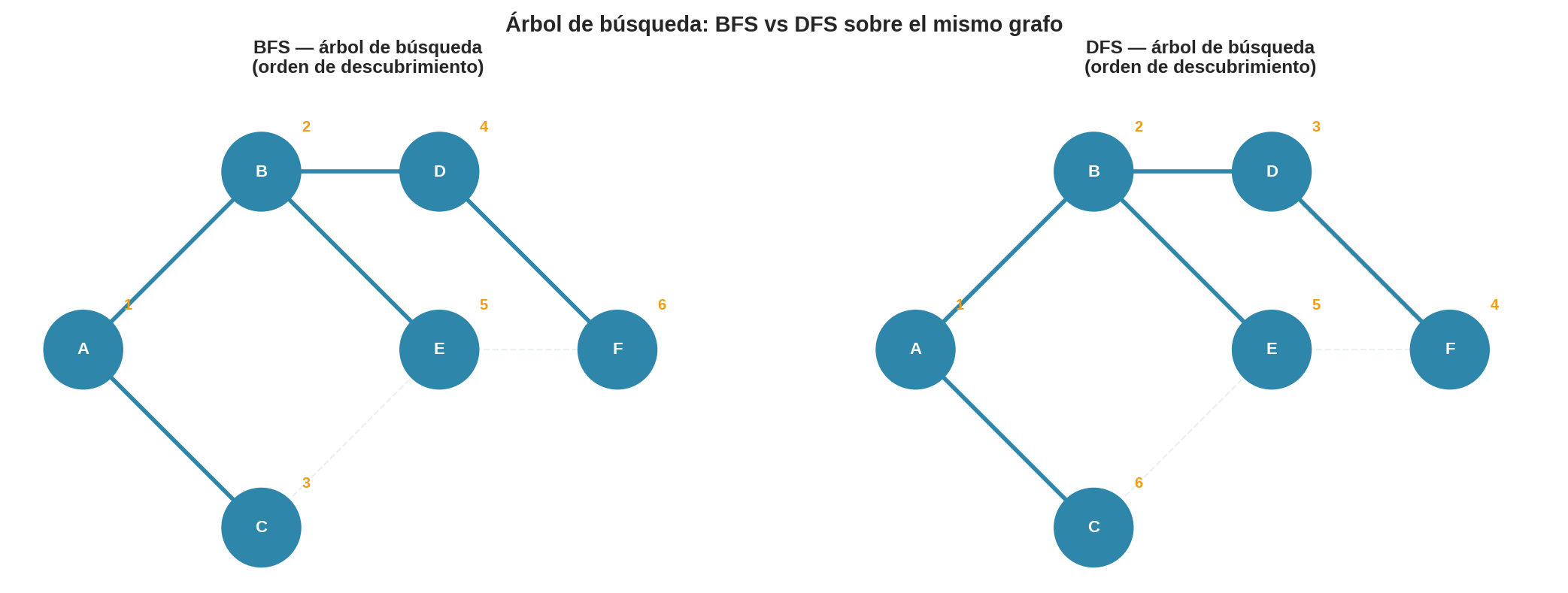 BFS vs DFS: árbol de búsqueda