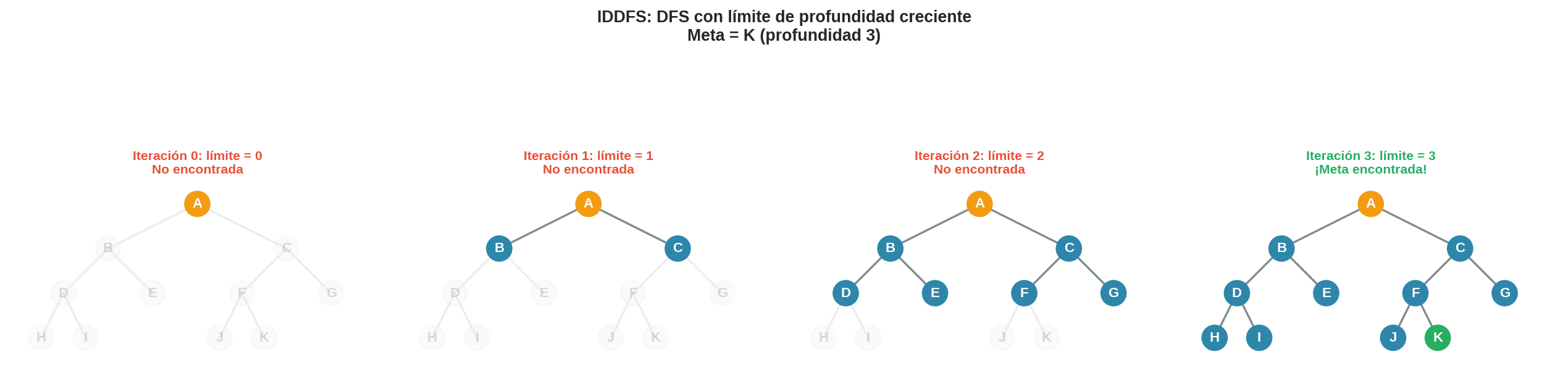 IDDFS iteraciones