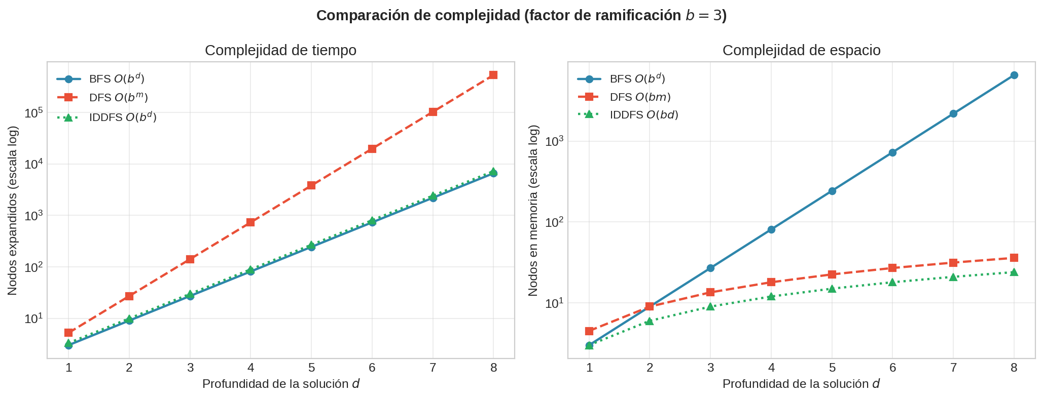Comparación de complejidad de tiempo y espacio