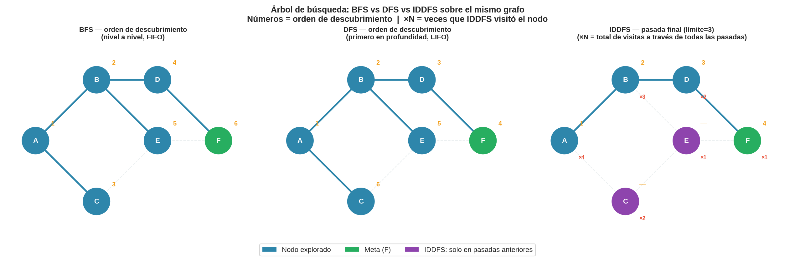 Comparación directa BFS vs DFS vs IDDFS